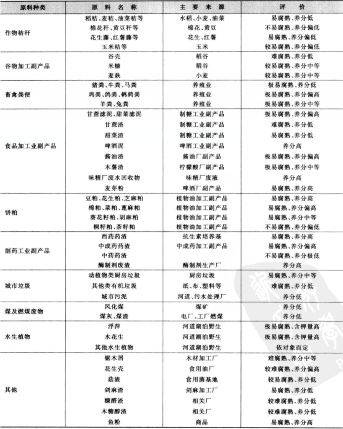 有機堆肥原料